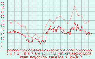 Courbe de la force du vent pour Ploudalmezeau (29)