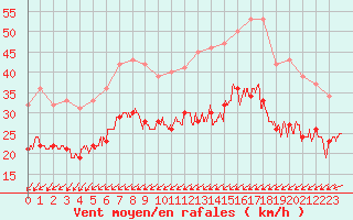 Courbe de la force du vent pour Albert-Bray (80)