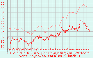 Courbe de la force du vent pour Cambrai / Epinoy (62)