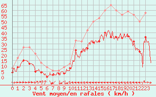 Courbe de la force du vent pour Carcassonne (11)
