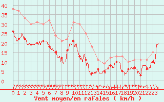 Courbe de la force du vent pour Pointe de Chassiron (17)