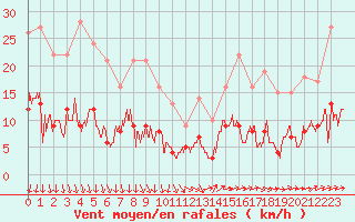 Courbe de la force du vent pour Metz (57)