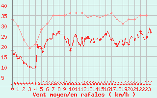 Courbe de la force du vent pour Ploumanac