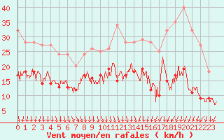 Courbe de la force du vent pour Roissy (95)