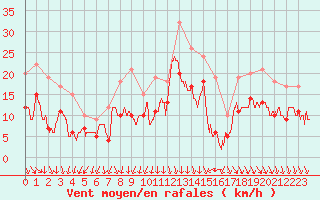 Courbe de la force du vent pour Lyon - Saint-Exupry (69)