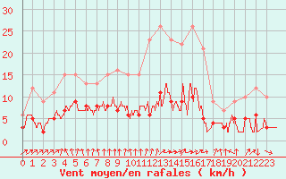 Courbe de la force du vent pour Paray-le-Monial - St-Yan (71)