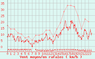 Courbe de la force du vent pour Creil (60)