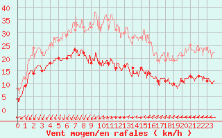 Courbe de la force du vent pour Ste (34)