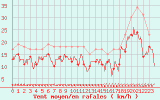 Courbe de la force du vent pour Avord (18)