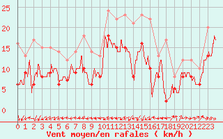 Courbe de la force du vent pour Avord (18)