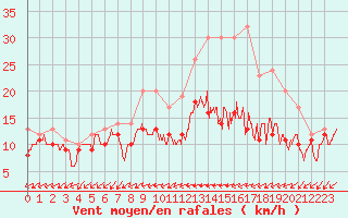 Courbe de la force du vent pour Evreux (27)