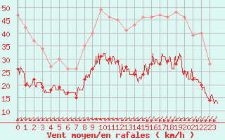 Courbe de la force du vent pour Brest (29)