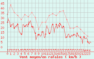 Courbe de la force du vent pour Valence (26)