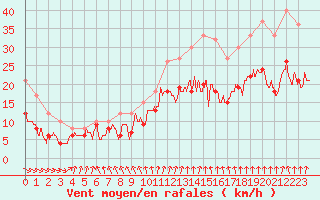 Courbe de la force du vent pour Poitiers (86)