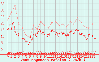 Courbe de la force du vent pour Metz-Nancy-Lorraine (57)