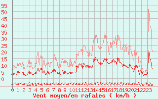 Courbe de la force du vent pour Aix-en-Provence (13)