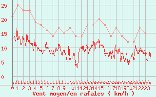 Courbe de la force du vent pour Creil (60)