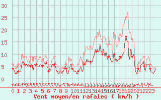 Courbe de la force du vent pour Chambry / Aix-Les-Bains (73)