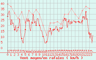 Courbe de la force du vent pour Cap Bar (66)