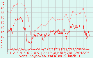 Courbe de la force du vent pour Ste (34)