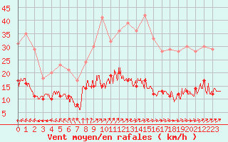 Courbe de la force du vent pour Ile d