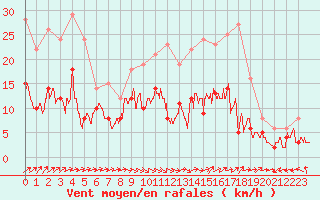Courbe de la force du vent pour Angoulme - Brie Champniers (16)