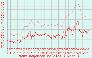 Courbe de la force du vent pour Cambrai / Epinoy (62)