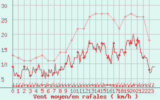 Courbe de la force du vent pour Brest (29)