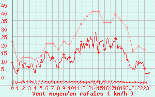 Courbe de la force du vent pour Nancy - Ochey (54)