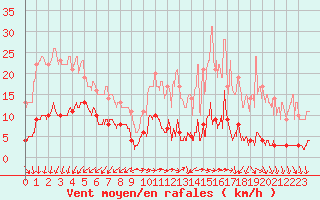 Courbe de la force du vent pour Mont-Saint-Vincent (71)