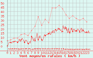 Courbe de la force du vent pour Abbeville (80)