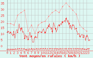 Courbe de la force du vent pour Rennes (35)