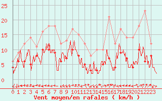 Courbe de la force du vent pour Mende - Chabrits (48)