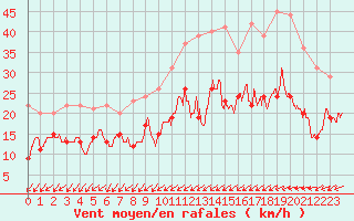 Courbe de la force du vent pour Laval (53)