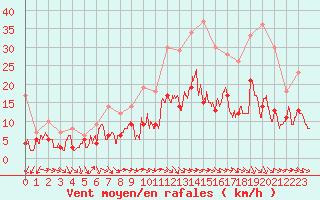 Courbe de la force du vent pour Laval (53)
