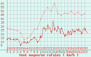Courbe de la force du vent pour Lons-le-Saunier (39)