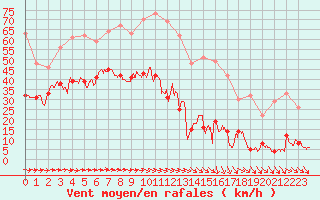 Courbe de la force du vent pour Mont-Saint-Vincent (71)