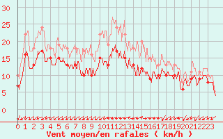 Courbe de la force du vent pour Evreux (27)