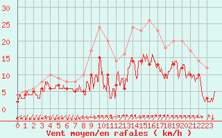 Courbe de la force du vent pour Nice-Rimiez (06)