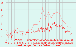 Courbe de la force du vent pour Colmar (68)