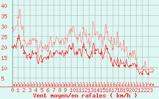 Courbe de la force du vent pour Roanne (42)