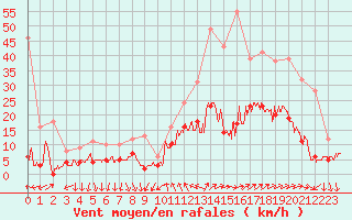 Courbe de la force du vent pour Cannes (06)