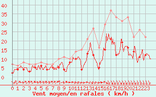 Courbe de la force du vent pour Nancy - Ochey (54)