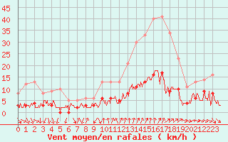 Courbe de la force du vent pour Bourg-Saint-Maurice (73)