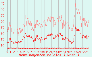 Courbe de la force du vent pour Evreux (27)