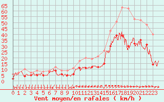 Courbe de la force du vent pour Hyres (83)