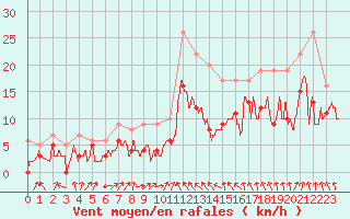 Courbe de la force du vent pour Ble / Mulhouse (68)