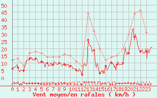 Courbe de la force du vent pour Ile de Groix (56)