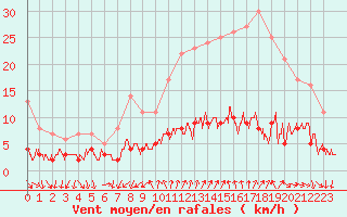 Courbe de la force du vent pour Bourg-Saint-Maurice (73)