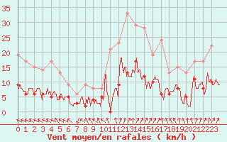 Courbe de la force du vent pour Angers-Beaucouz (49)